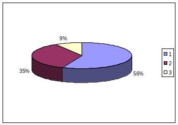 FIGURE 2: 27 applied students at Lo-Ellen Park were asked "Do you wish you had the choice to attend university as well as college?" -- 56% said "Yes," 35% said "No," and 9% said "Maybe."