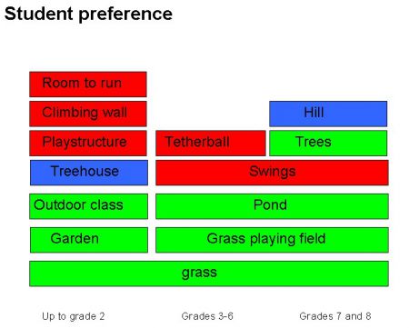 Results of visioning in 2008/2009 showed a strong preference for grass for all ages